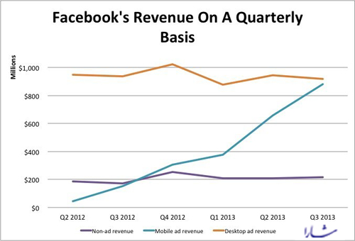  نیمی از درآمد فیس‌بوک از طریق تبلیغات موبایل حاصل می‌شود